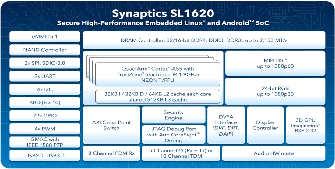 Blockdiagramm - Synaptics SL1620 Embedded-IoT-Prozessor