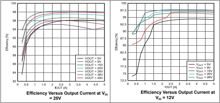 Leistungsdiagramm - Texas Instruments LM251772 Evaluierungsmodul