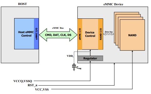 Macronix e.MMC™ Embedded-Flash-Speichermodule
