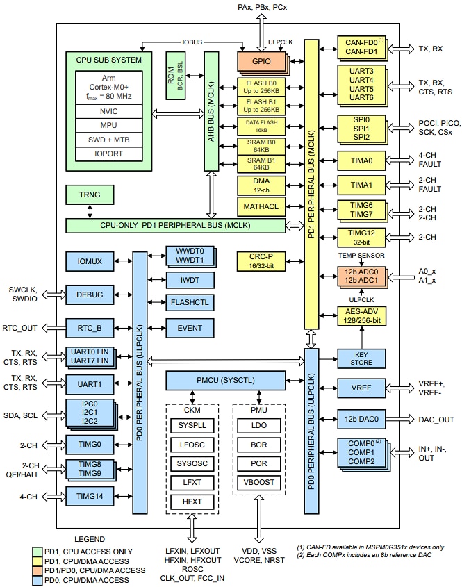 Blockdiagramm - Texas Instruments MSPM0Gx51x/MSPM0Gx51x-Q1 Mischsignal-MCUs