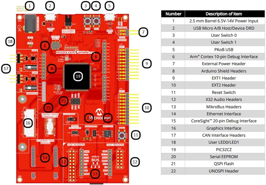Schaltungsanordnung - Microchip Technology PIC32CZ CA70 Curiosity Ultra-Development Board