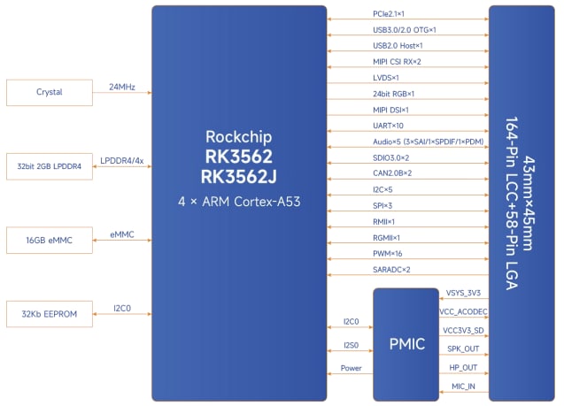 Block Diagram - MYIR MYC-YR3562 System-On-Modules (SOMs)