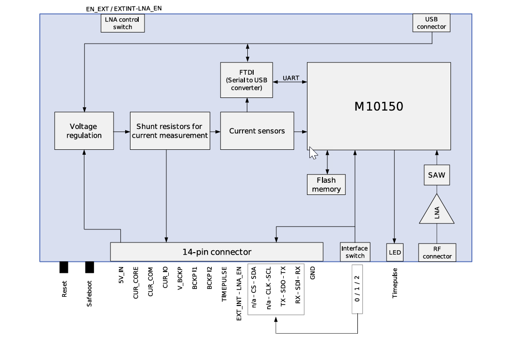 Blockdiagramm - u-blox EVK-M102 GNSS-Evaluierungskit
