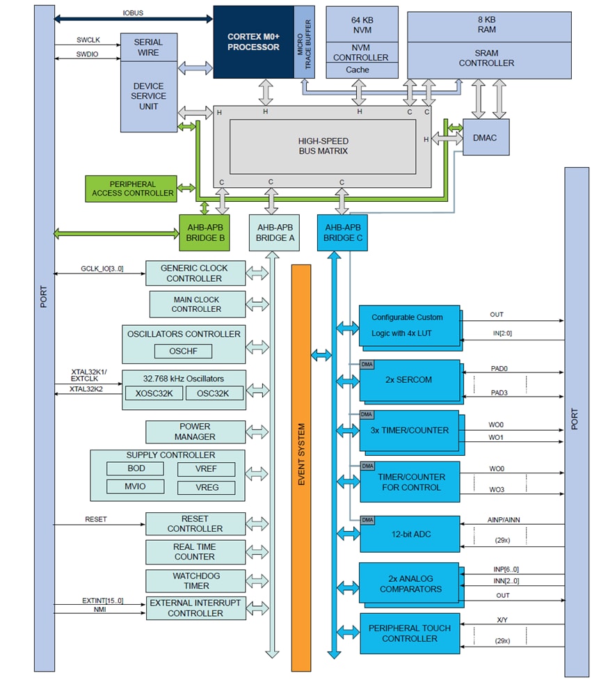 Blockdiagramm - Microchip Technology PIC32CM PL10 Stromsparende ARM® Cortex®-M0+-basierte MCUs