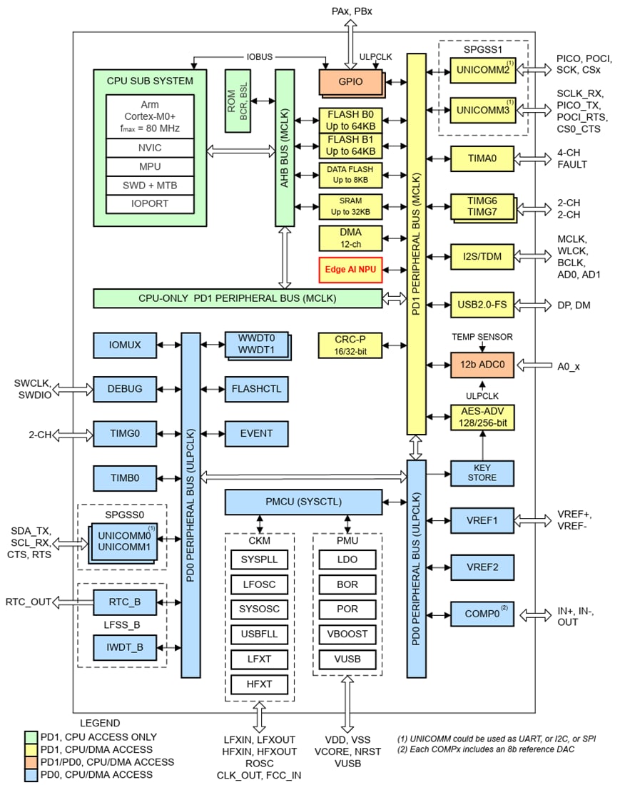 Blockdiagramm - Texas Instruments MSPM0G5187 Mischsignal-Mikrocontroller (MCUs)