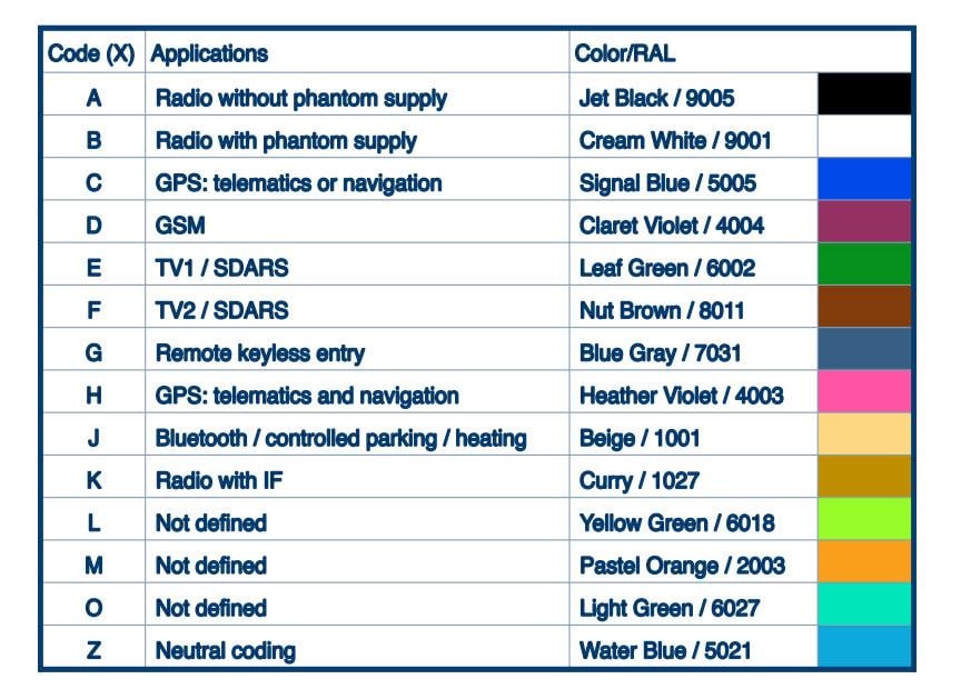 Infographic - Adam Tech FAKRA Connectors & Cable Assemblies
