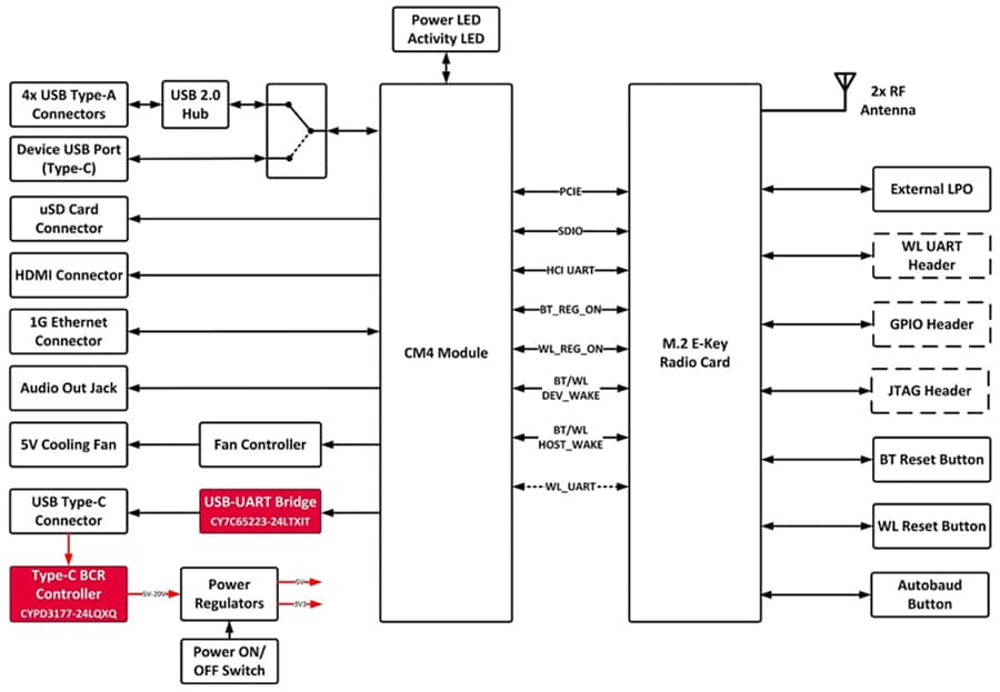 Blockdiagramm - Infineon Technologies AIROC™ Wi-Fi® und BLUETOOTH® Evaluierungskit