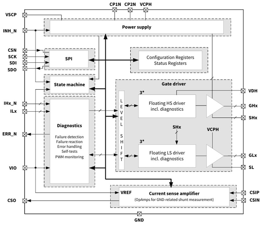 Blockdiagramm - Infineon Technologies MOTIX™ TLE9186QVW 3-Phasen-Gate-Treiber-IC