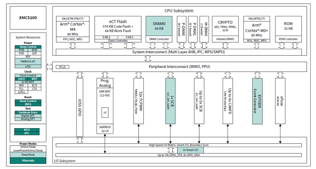 Blockdiagramm - Infineon Technologies XMC5000 geringe Leistung & Industrieller Mikrocontroller