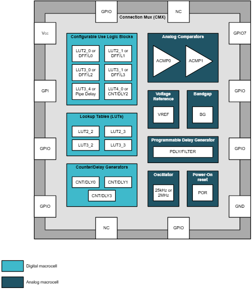 Blockdiagramm - Texas Instruments TPLD1201-Q1 Programmierbare Logikschaltung für Fahrzeuge