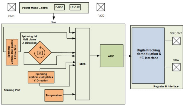 Infineon TLV493D-A1B6 3D-Sensor Funktionsblockdiagramm