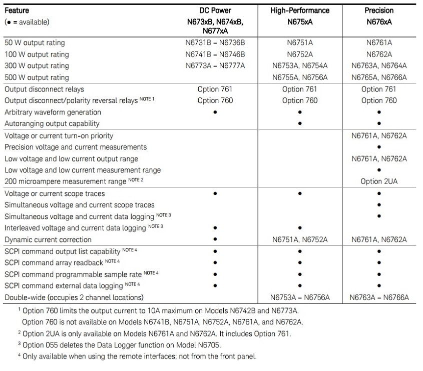 Keysight N6731B bis N6777A Unterschiede