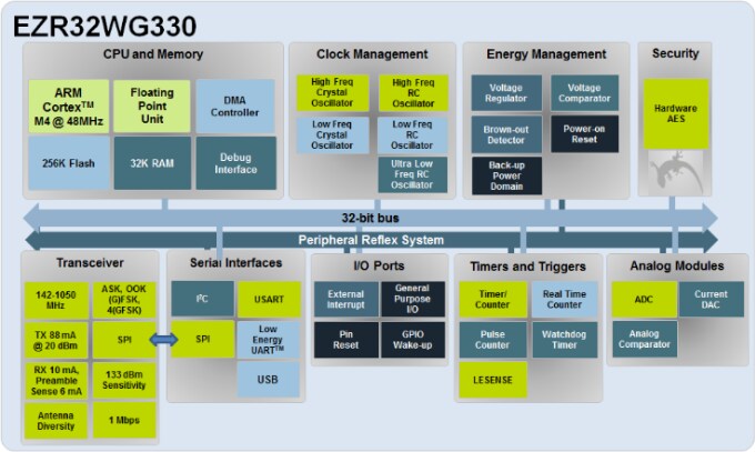 EZR32WG330 Block Diagram