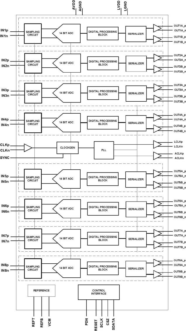 ADS5294 Block Diagram