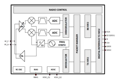 CC110L Block Diagram