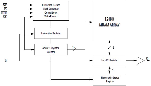 Everspin Technologies MR25H10 Blockdiagramm