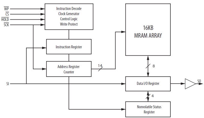 MR25H128A Blockdiagramm