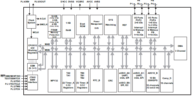 Funktionales Blockdiagramm