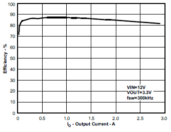 Efficiency Vs. Load Current
