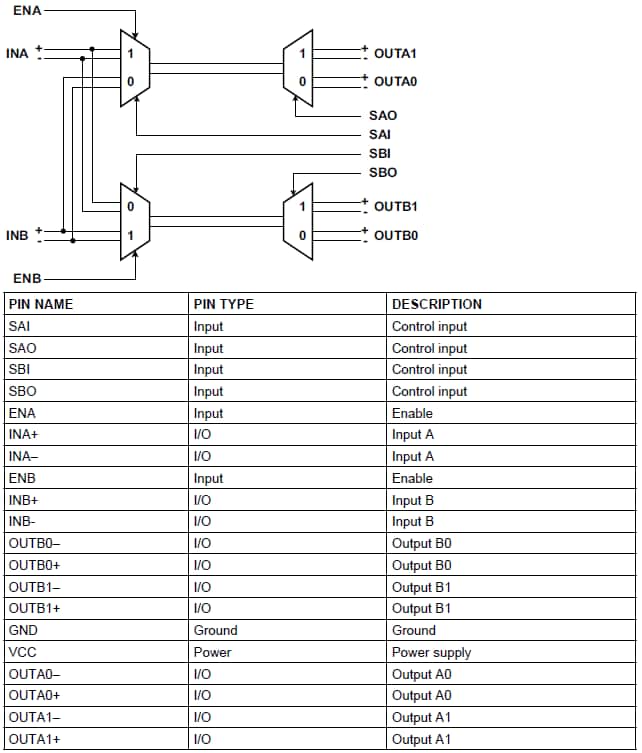 Logic Diagram and Pin Functions