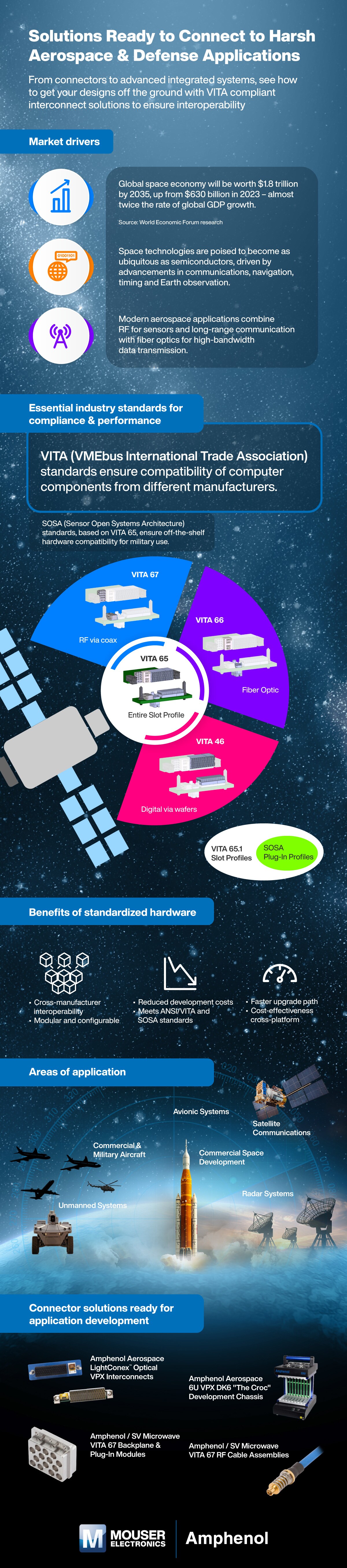 Solutions Ready to Connect to Harsh Aerospace & Defense Applications